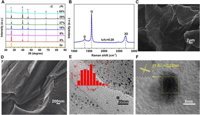 Preparation and Electrochemical Performance of a Graphene Cathode Catalyst Decorated With Pt by Prolysis